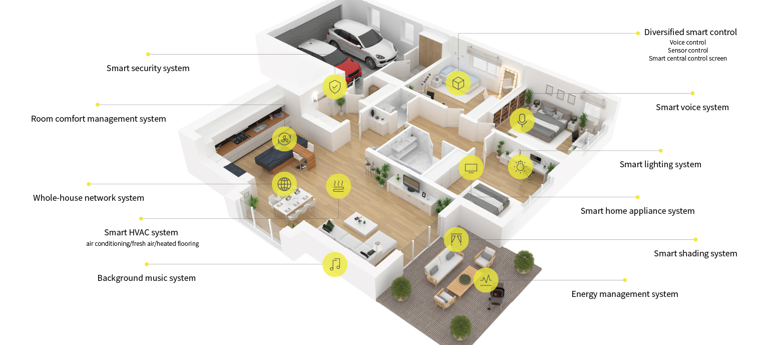 Whole house interconnection